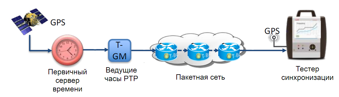 Тактовая сетевая синхронизация. Синхронизация фаз. Схема синхронизации информации между сервисами. Синхронизация базовых станций.